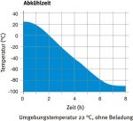 Abkuehlkurve UFV500 E3 8h DE Web 670x515 1