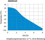 Abkuehlkurve UFV700 E3 8h DE Web 670x515 1