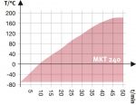 Aufheizkurve MKT 240 E5 05 2018 Web 670x515 1